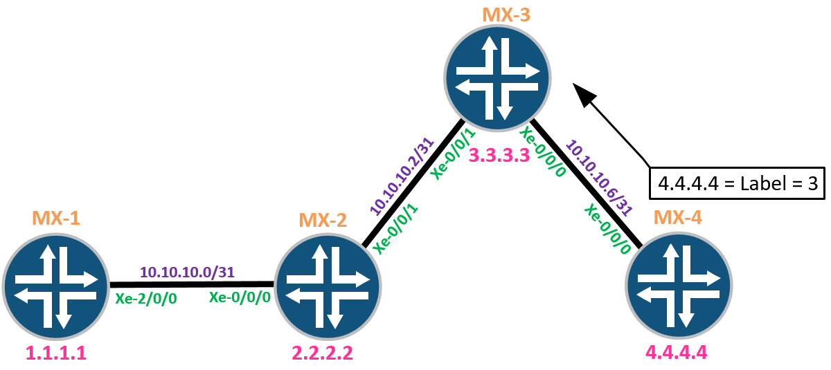 Segment Routing on JUNOS – The basics – PACKETS AND STUFF